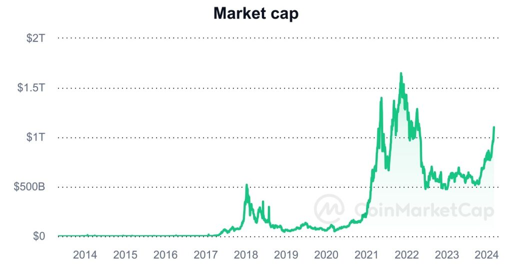 Graphique de la capitalisation boursiere des altcoins