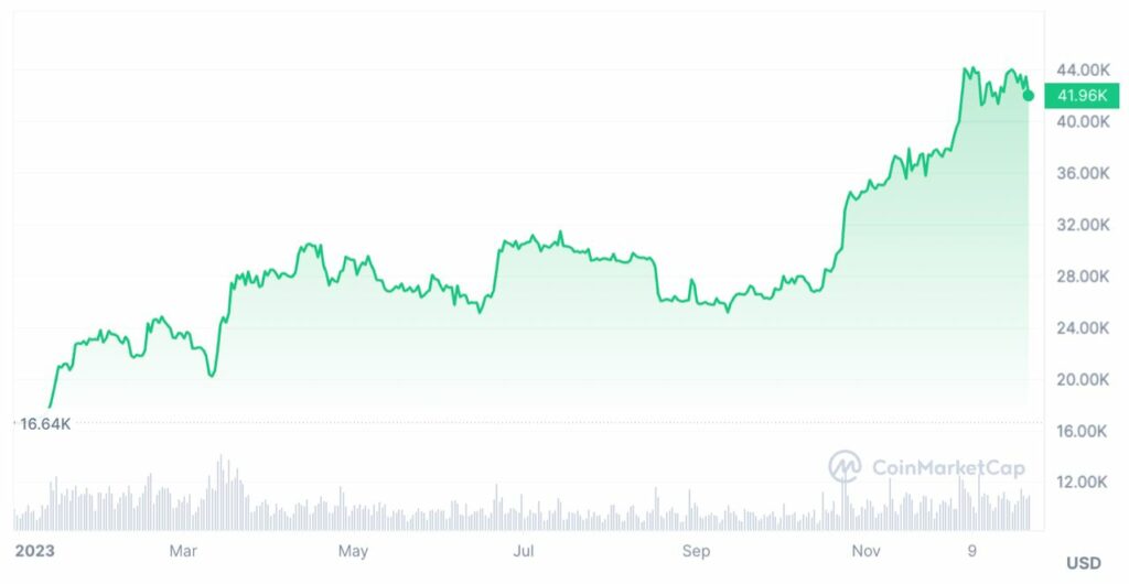 bitcoin 2023 prix