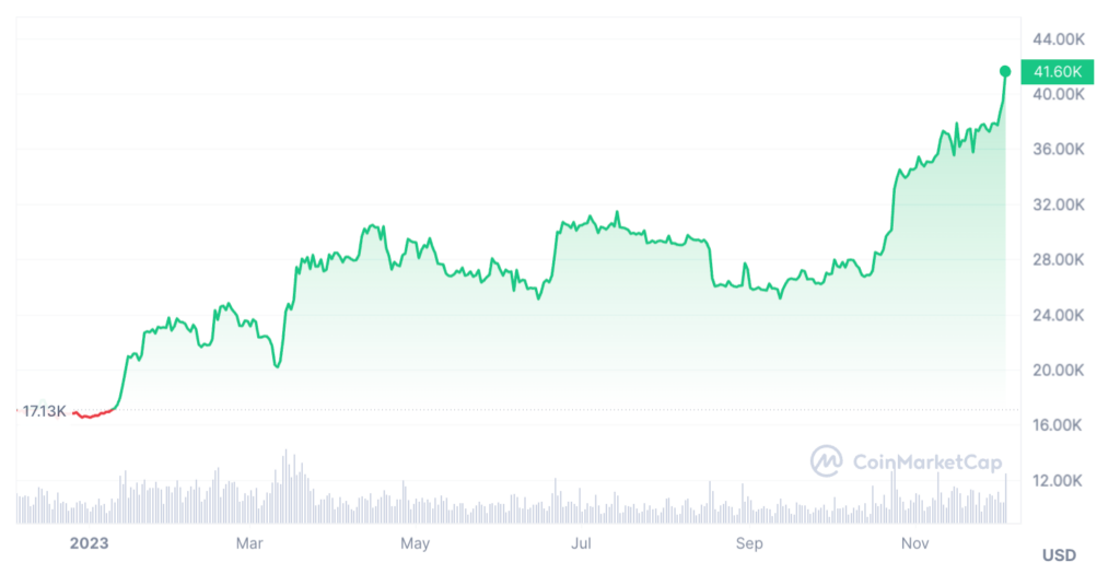 bitcoin 41000 dollars coinmarketcap