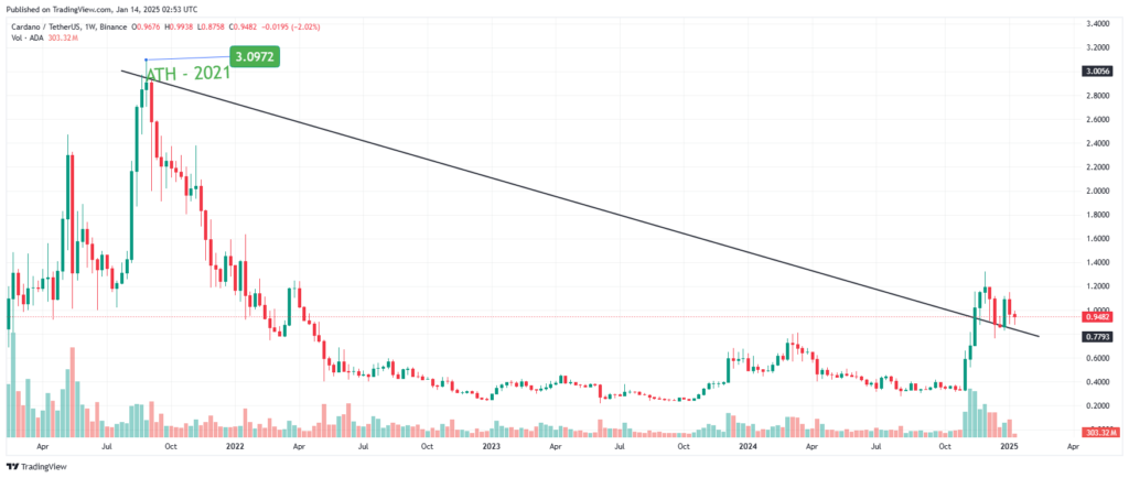 Graphique Cardano (ADA) 2021-2025