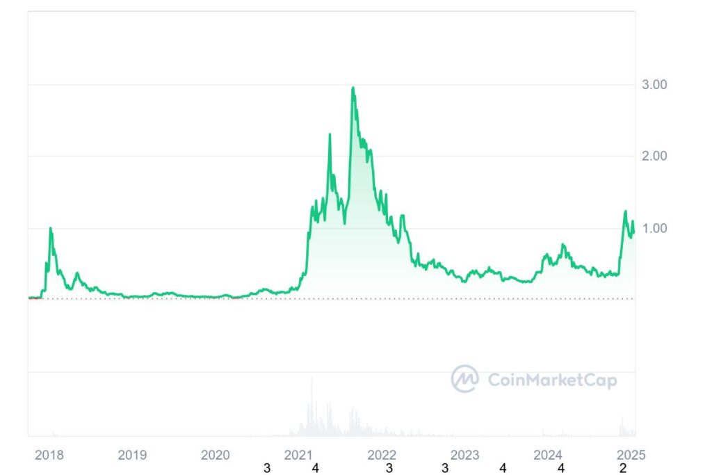L'évolution de Cardano ADA sur la dernière année 2024-2025.