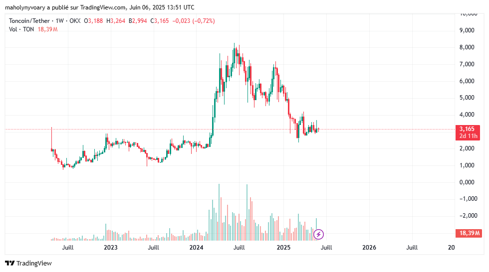 Graphique du prix de TONCOIN 