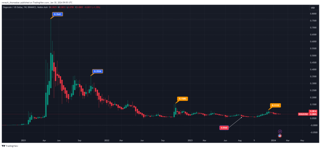 Analyse graphique TradingView du DOGE