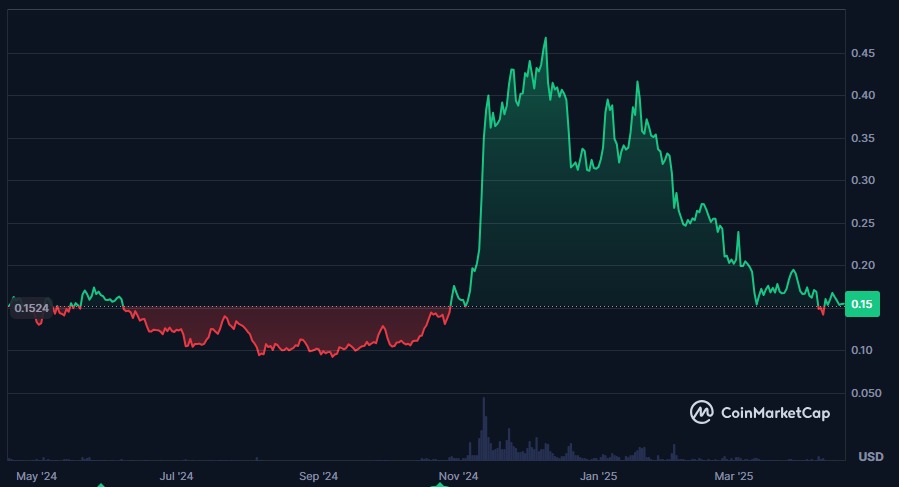 Le cours du DOGE en 2025