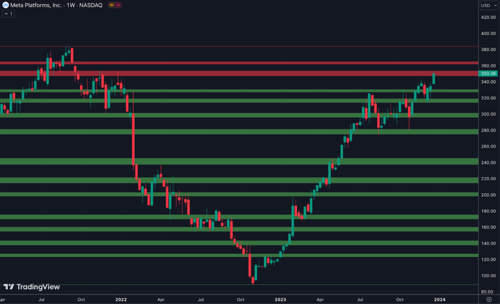 graphique tradingview meta action