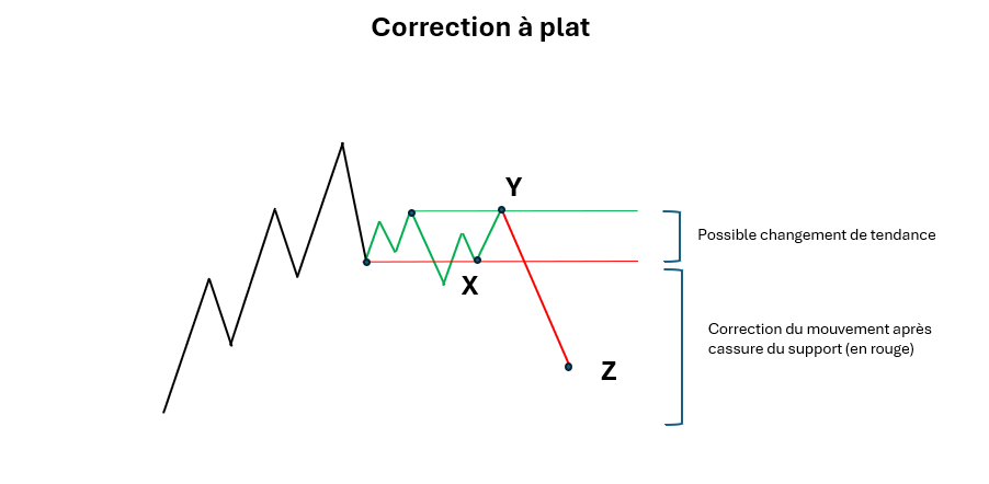 vagues elliott exemple correction a plat