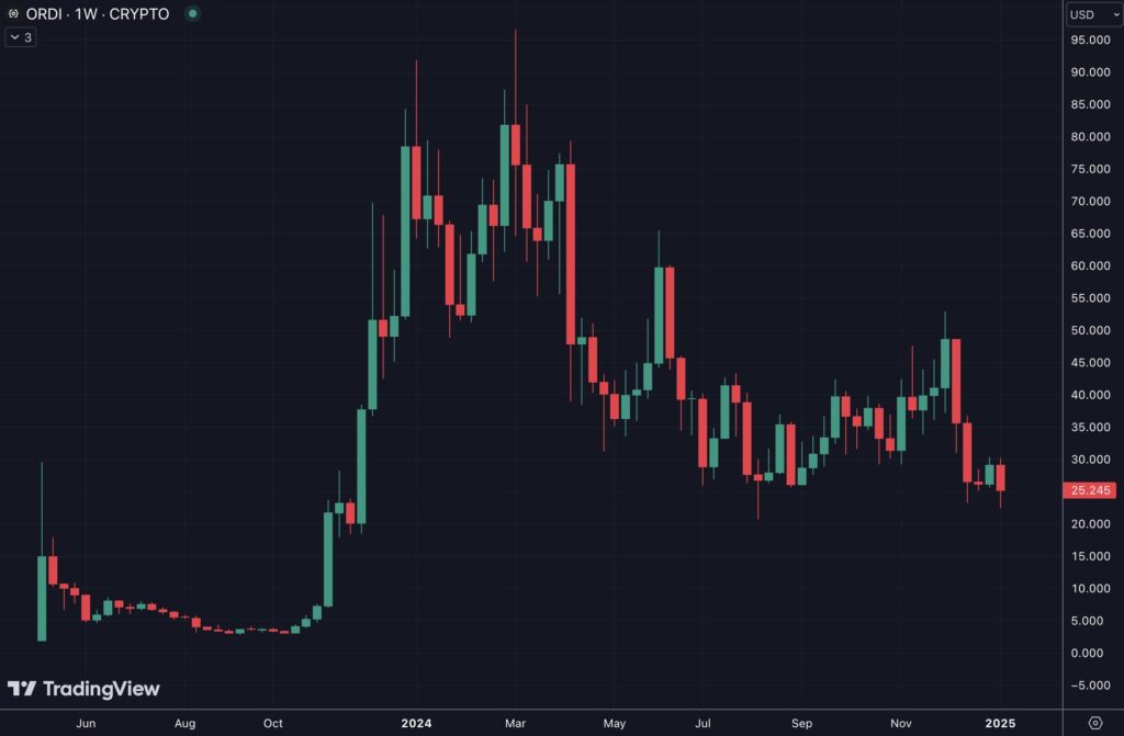 Prix ORDI/USD