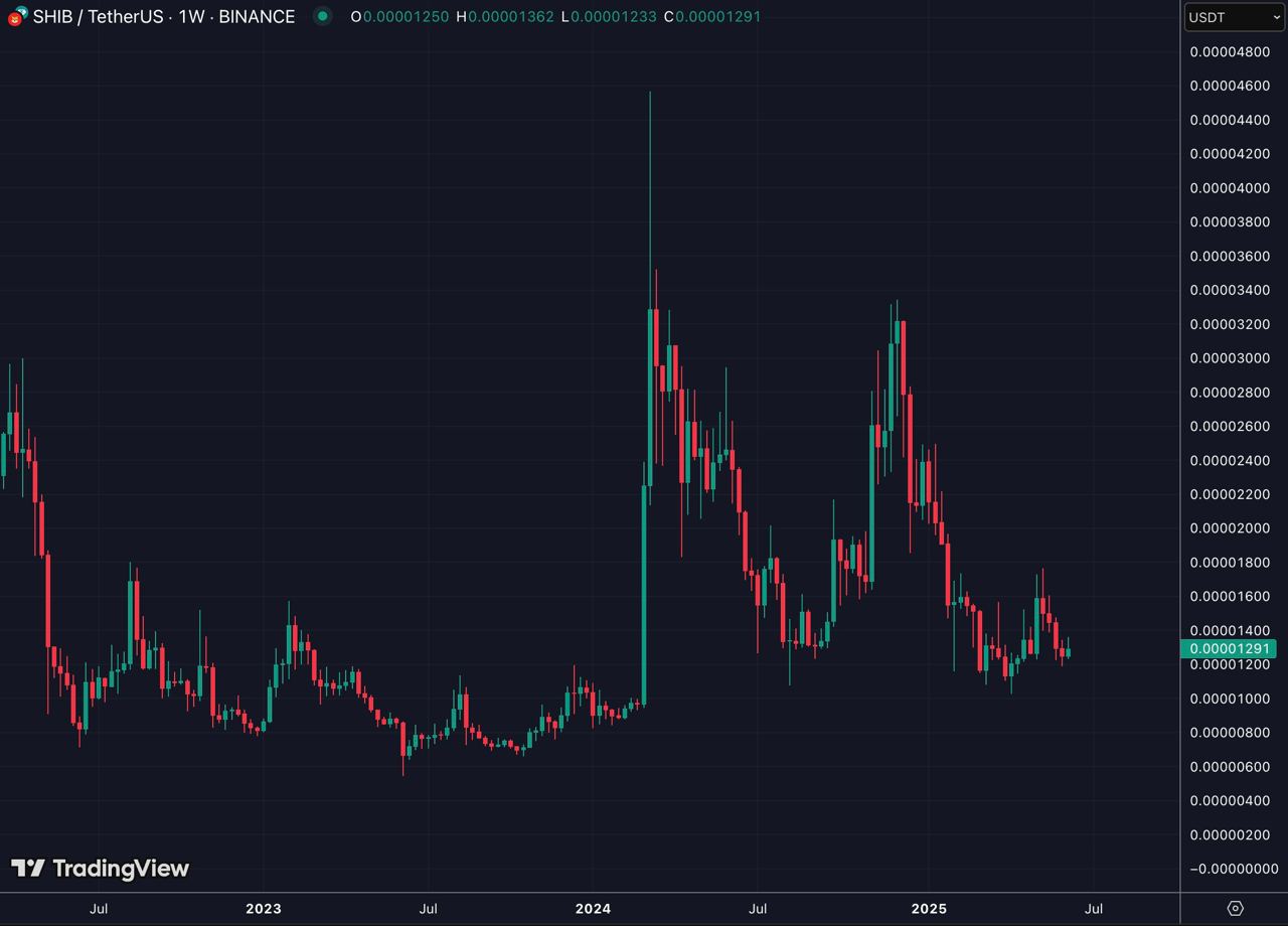 évolution du prix SHIB 