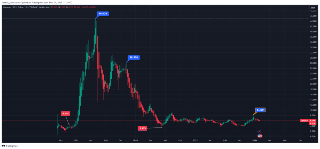 Analyse graphique du cours historique du token UNI d'Uniswap