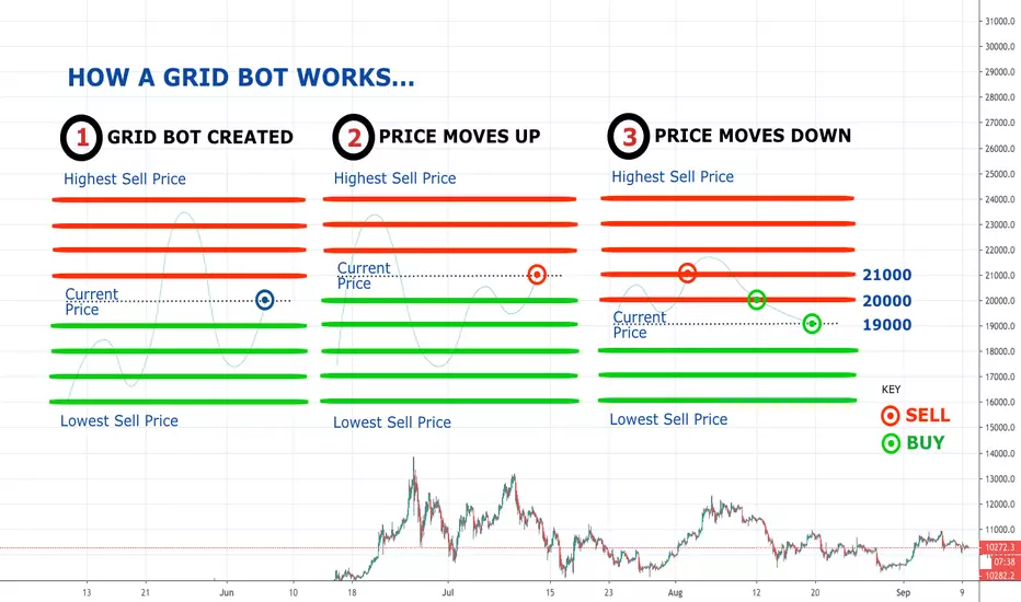 Stratégie grid de trading
