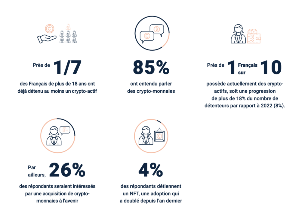 L'adoption des cryptomonnaies et NFT en France