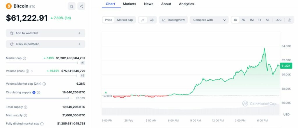 bitcoin btc prix