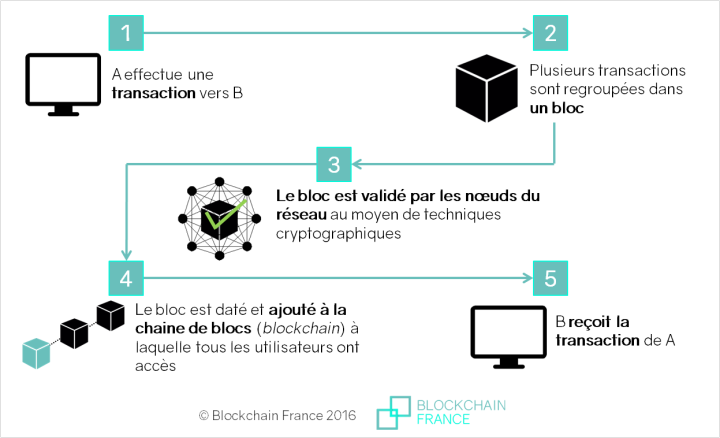 comment fonctionne la blockchain de Bitcoin