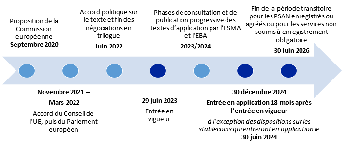 Chronologie de l'adoption et de la mise en œuvre de la loi MICA