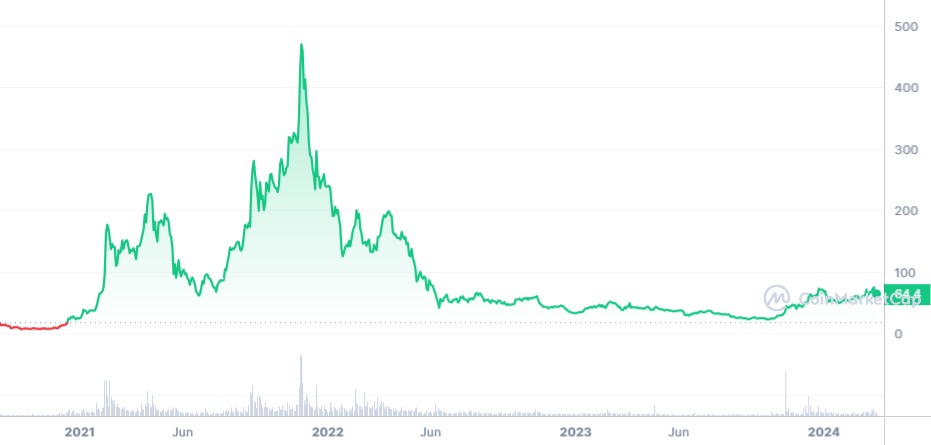 Analyse du cours de EGLD depuis ses débuts (historique de prix)