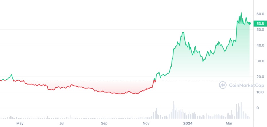 Analyse de prix pour AVAX crypto à surveiller en avril 2024 - pré-halving