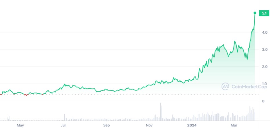 Cryptos RWA à surveiller en avril PENDLE