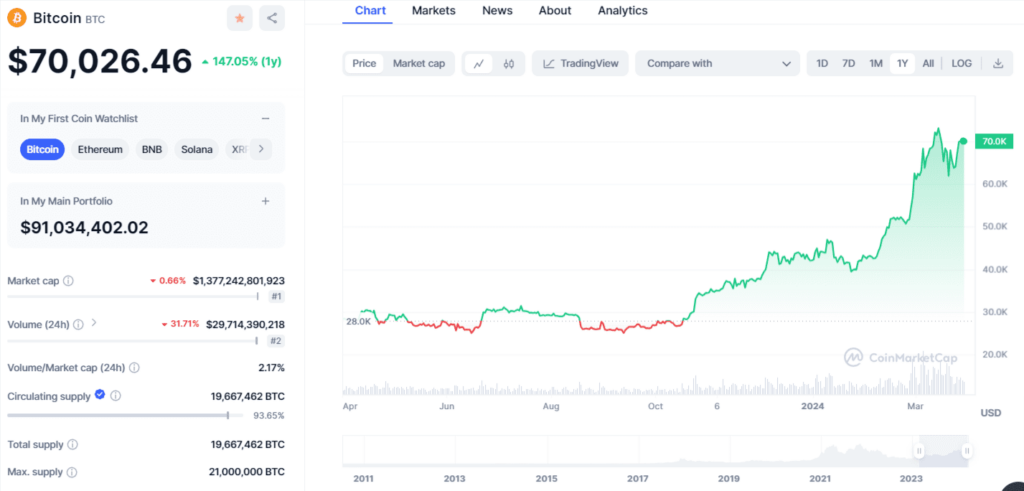Évolution et prévision du prix de Bitcoin (BTC) sur la dernière année 2023-2024