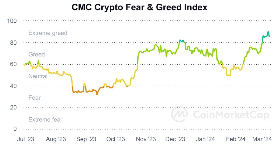 Indice de Peur et d'Avidité du marché crypto - Mars 2024