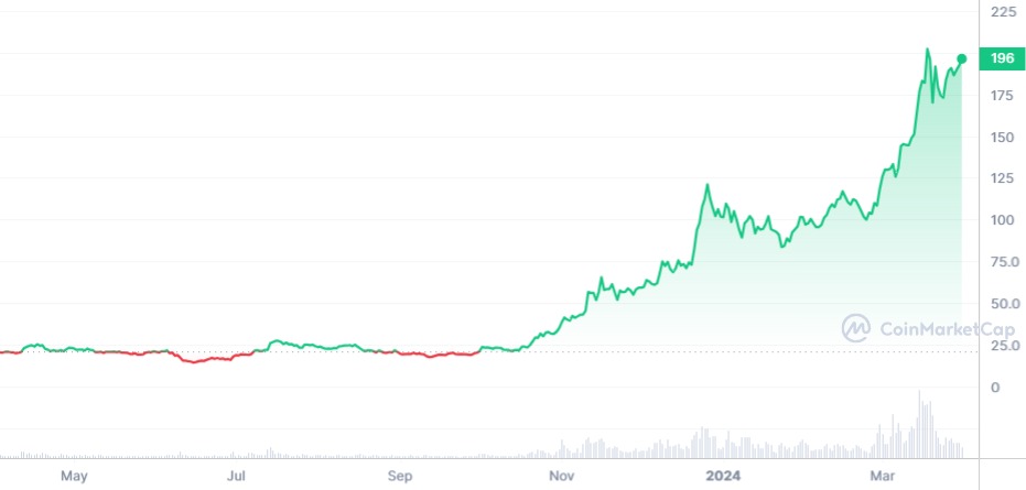 Analyse graphique de SOL cryptos à fort potentiel pour avril 2024