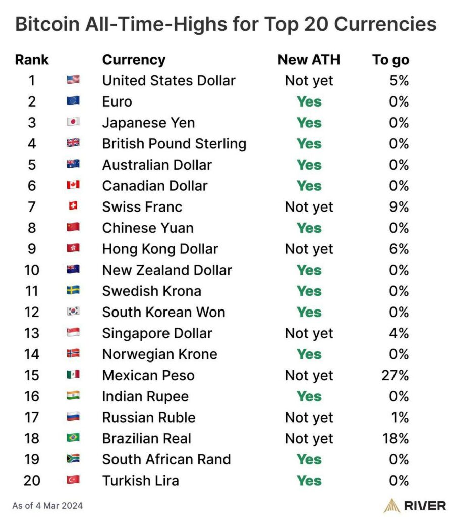 bitcoin btc ATH all time highs