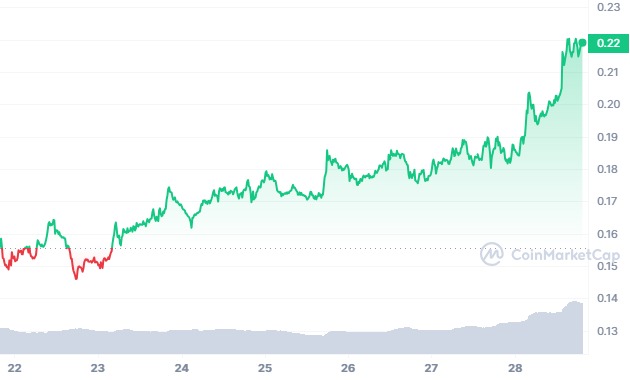 Analyse du prix de Dogecoin (DOGE) mars 2024