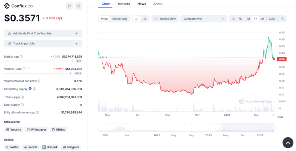 Conflux CFX Guide : Prix, Analyse et Prévisions