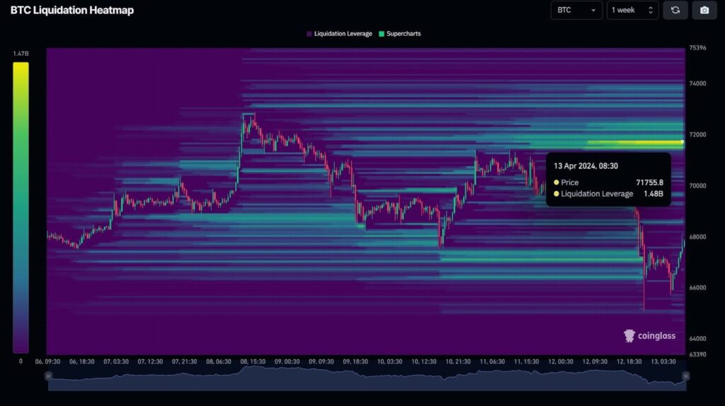 liquidation bitcoin
