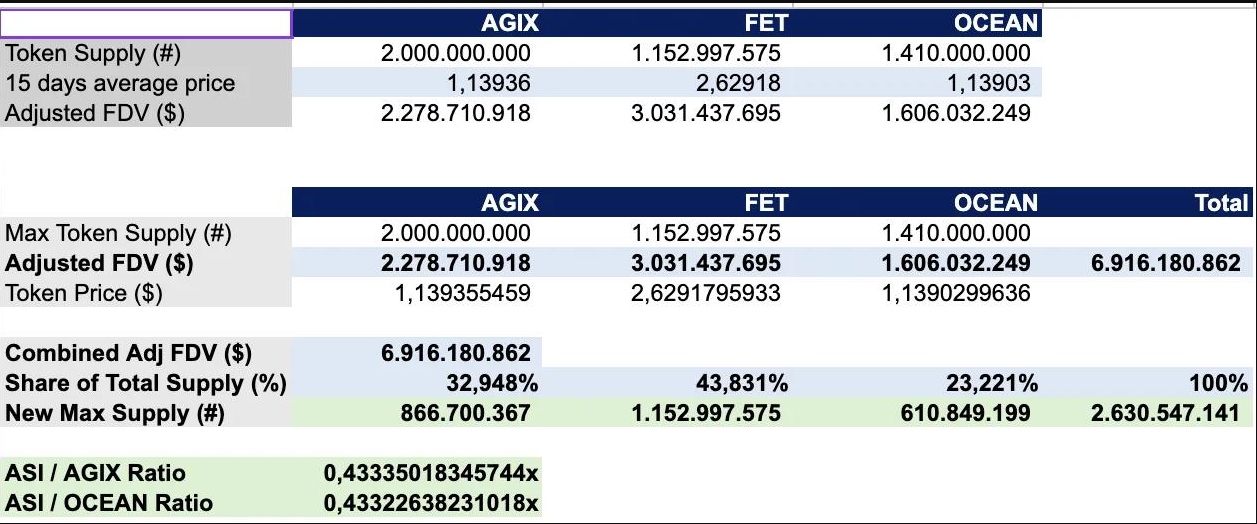 Ratio d'échange FET, AGIX et OCEAN pour la crypto ASI