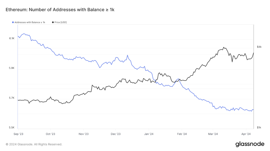 ethereum baleine graphique glassnode
