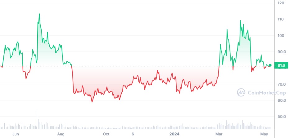 Analyse cours du Litecoin (LTC)