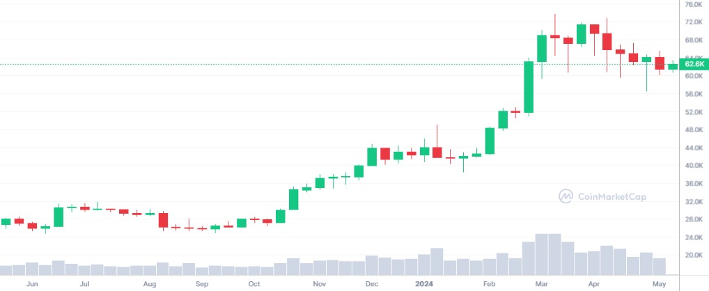 Analyse cours du bitcoin Mai 2024