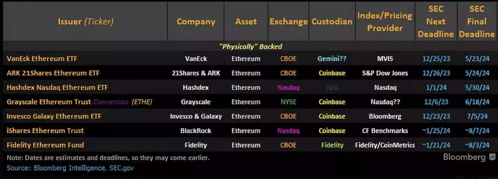 Calendrier décision SEC ETF Ethereum spot