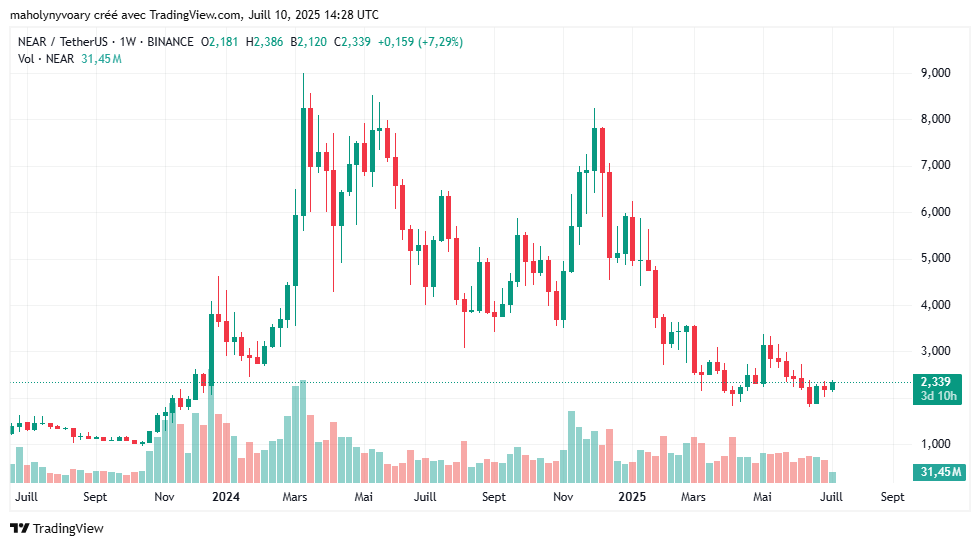 Le prix et les prédictions du Near 