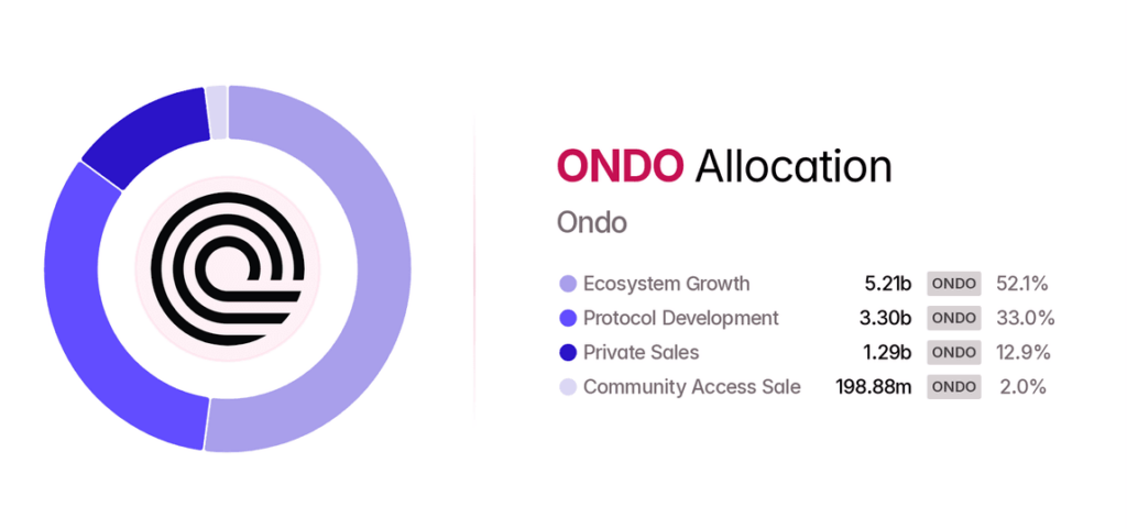 Crypto Ondo Tokenomics