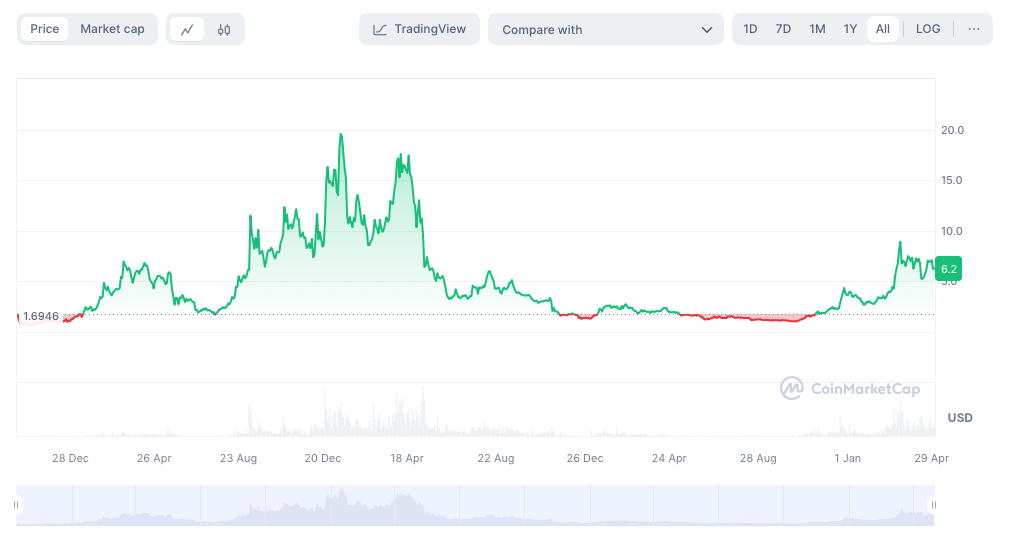 Graphique Analyse de prix crypto Near Protocol (NEAR) 2024