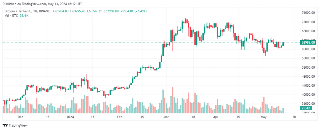 graphique bitcoin btc mai 2024