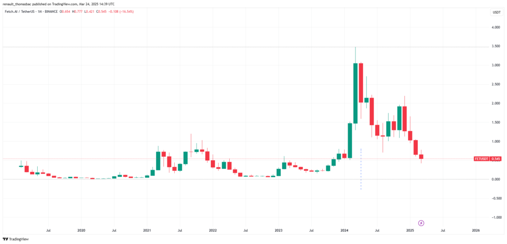 Historique du prix de FET d'Artificial Superintelligence Alliance