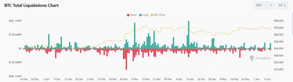 Liquidation Bitcoin