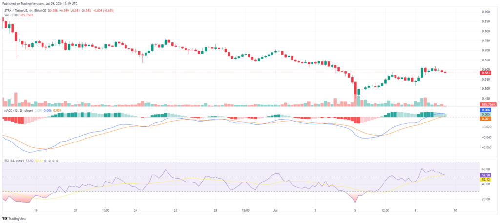 Analyse prix crypto Starknet