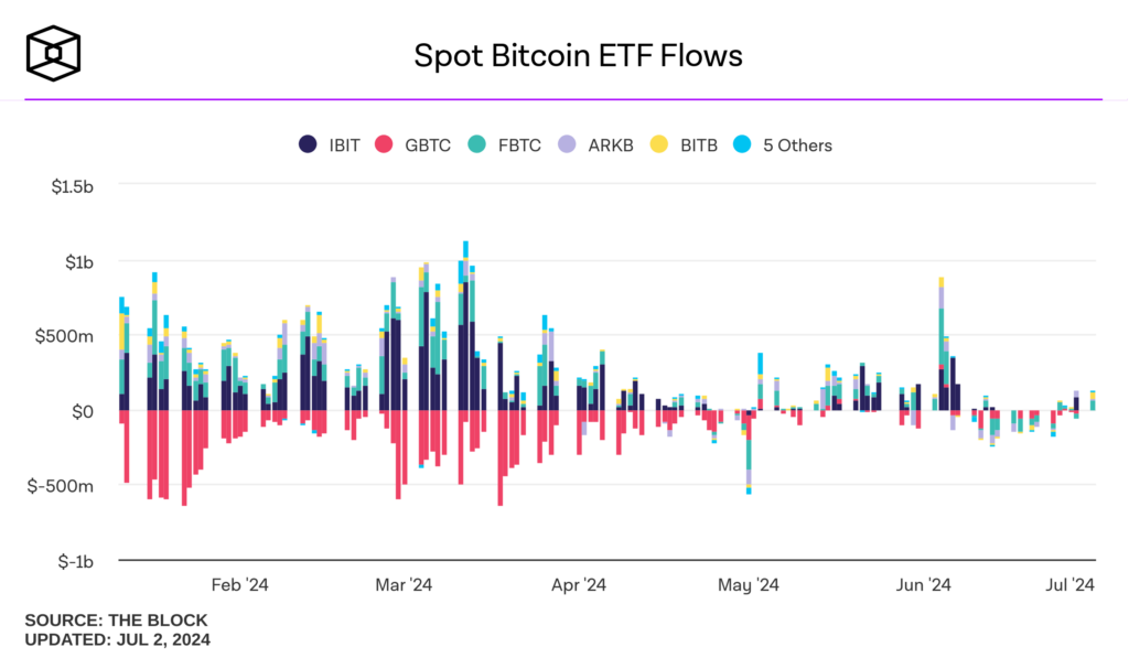 Graphique des flux des ETF Bitcoin au comptant