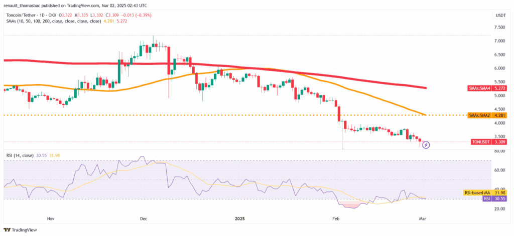 Analyse technique de Toncoin (TON)