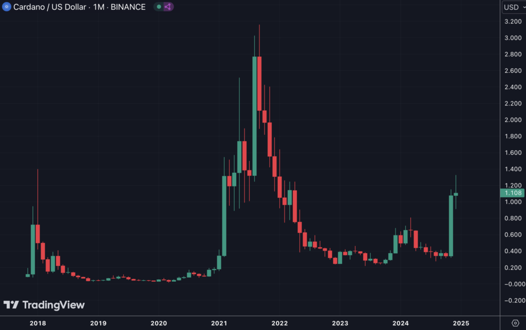 Graphique du prix de Cardano