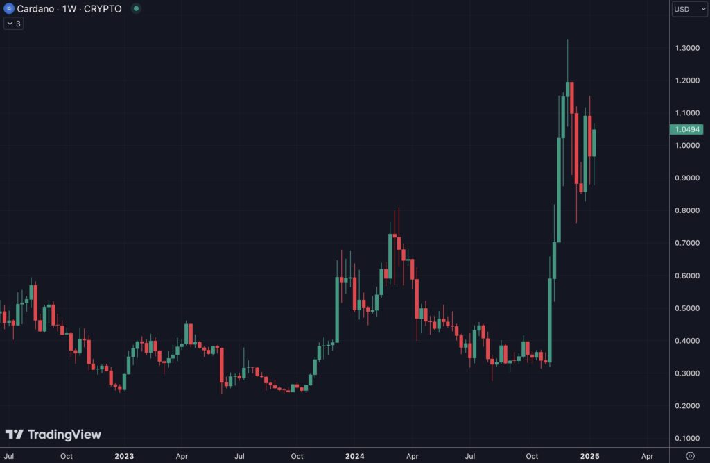 Graphique Cardano