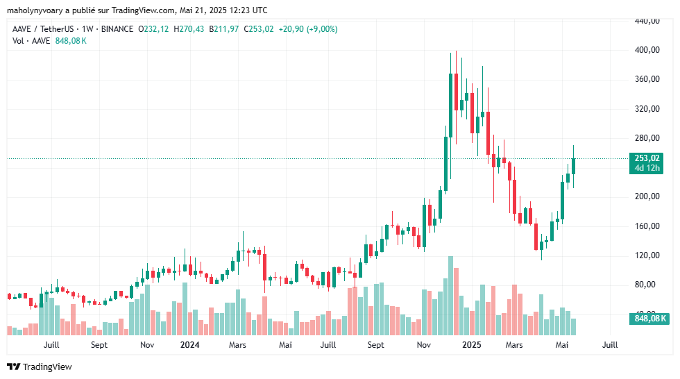 Graphique du prix AAVE