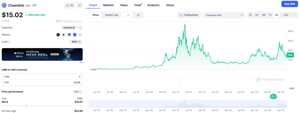 Le cours de CHAINLINK