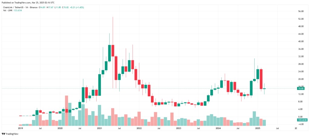 L'historique du LINK
