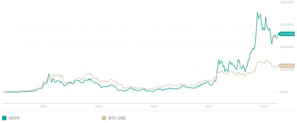 Performance comparée : MSTR vs Bitcoin (2020-2025)
