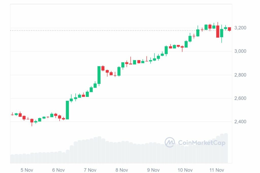 Analyse cours Ethereum