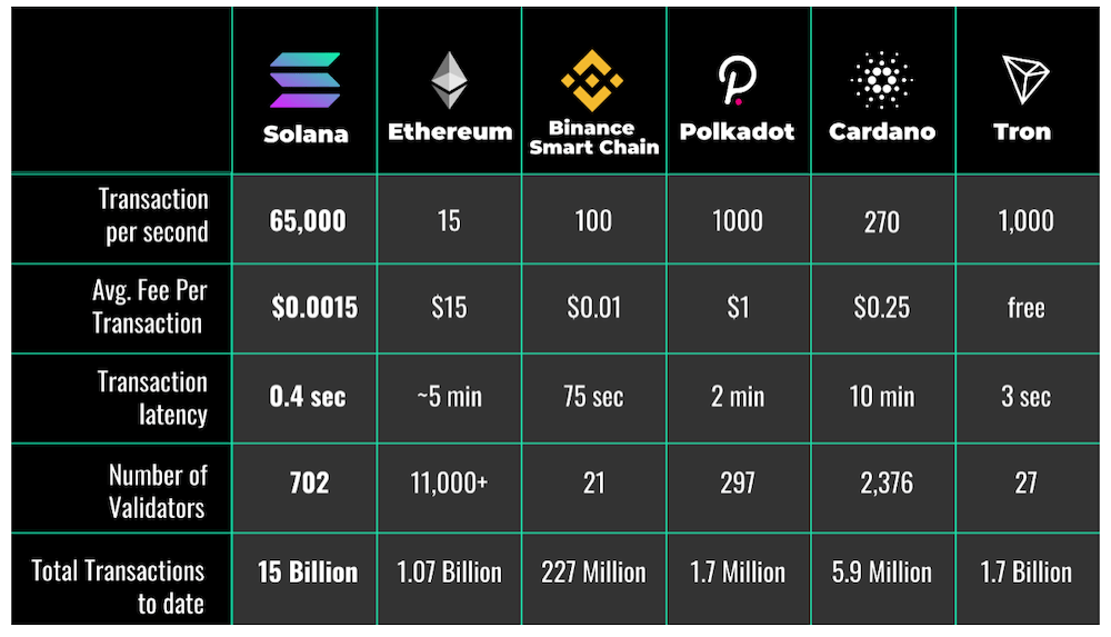 Blockchain Solana frais de transaction